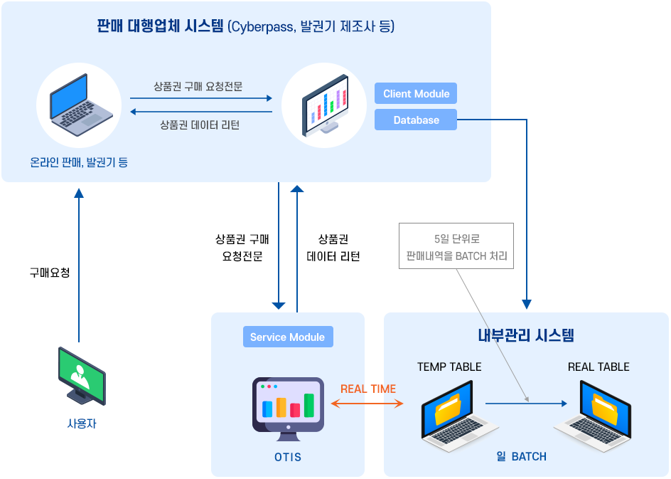 모바일상품권 발행시스템